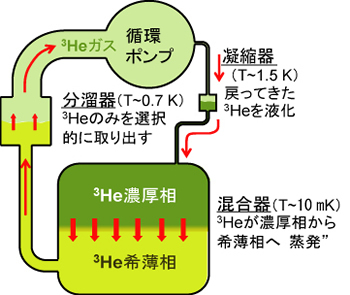 dilution