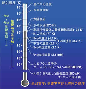 temperature