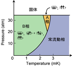 He3_superphase